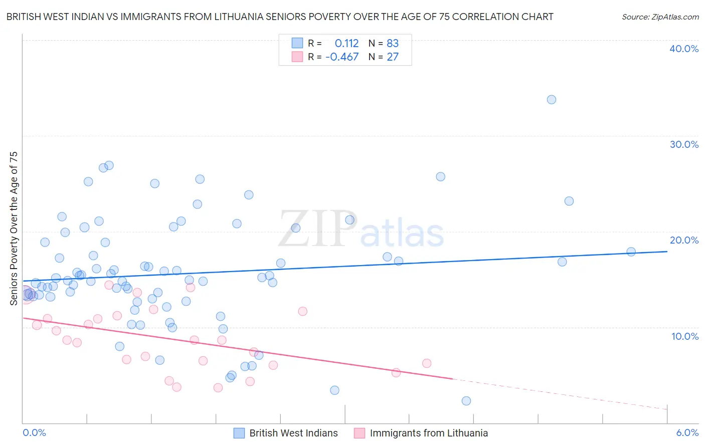 British West Indian vs Immigrants from Lithuania Seniors Poverty Over the Age of 75