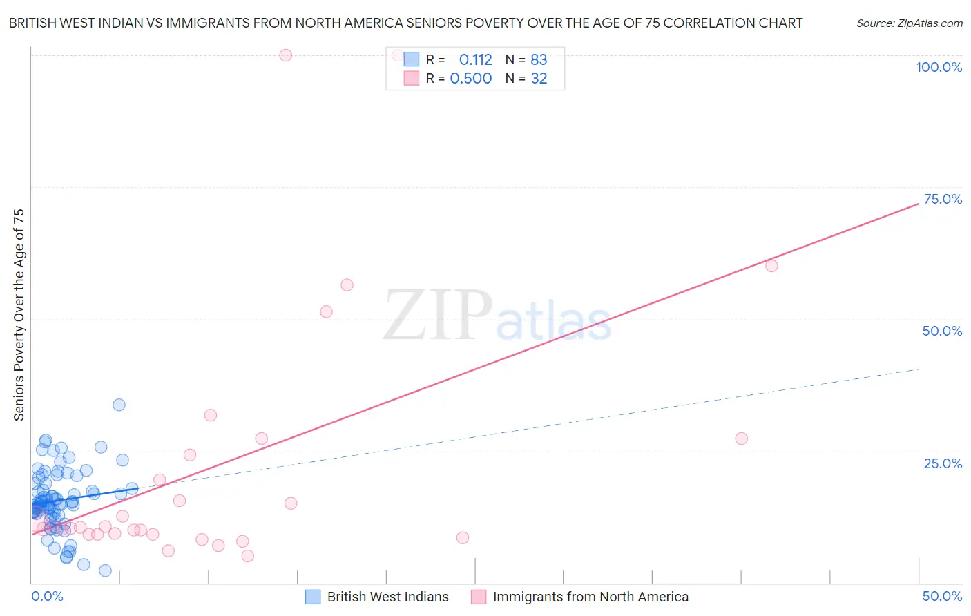 British West Indian vs Immigrants from North America Seniors Poverty Over the Age of 75