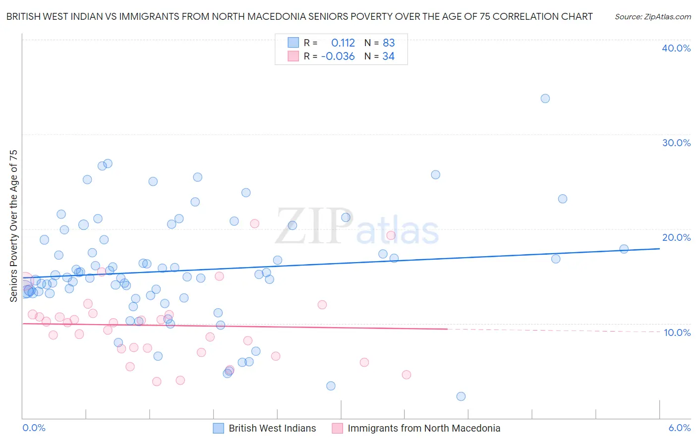 British West Indian vs Immigrants from North Macedonia Seniors Poverty Over the Age of 75