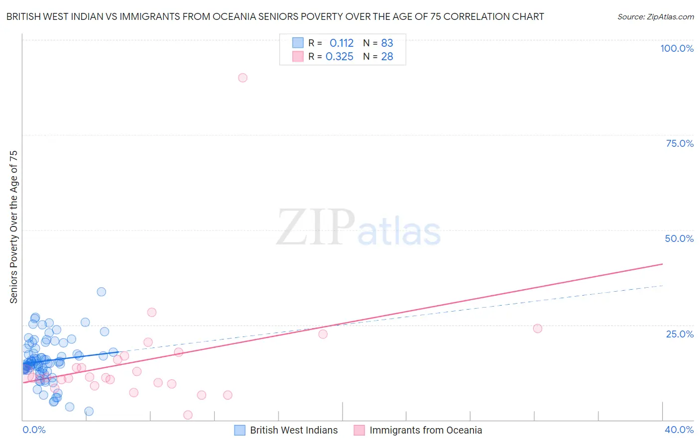 British West Indian vs Immigrants from Oceania Seniors Poverty Over the Age of 75