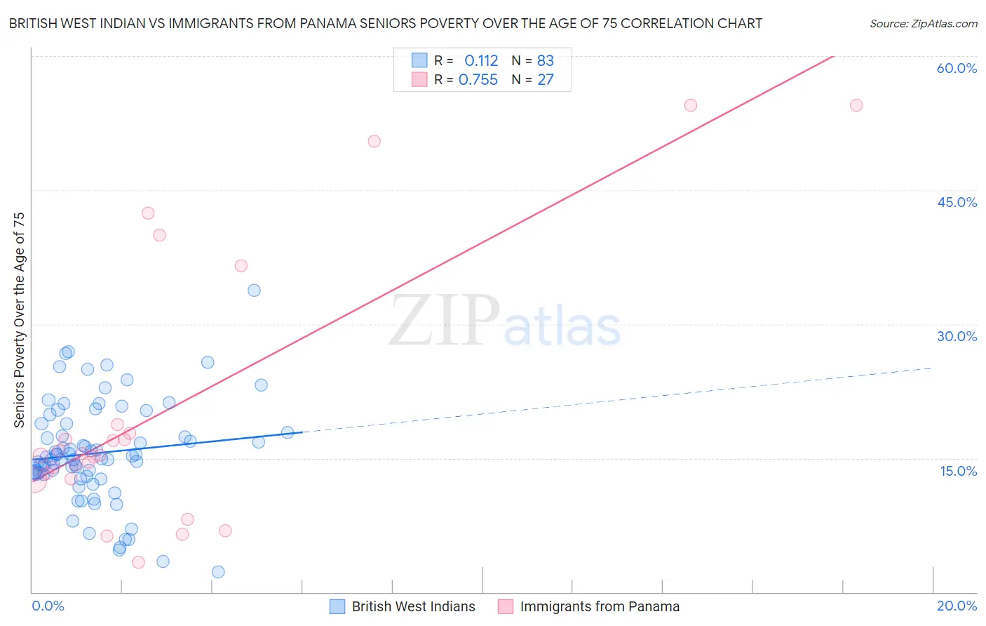 British West Indian vs Immigrants from Panama Seniors Poverty Over the Age of 75