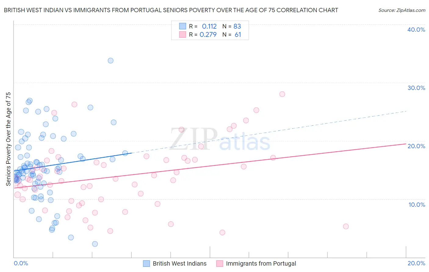 British West Indian vs Immigrants from Portugal Seniors Poverty Over the Age of 75