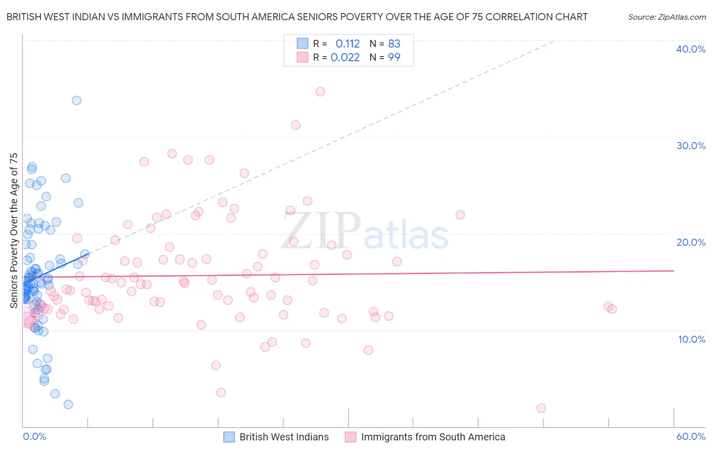 British West Indian vs Immigrants from South America Seniors Poverty Over the Age of 75