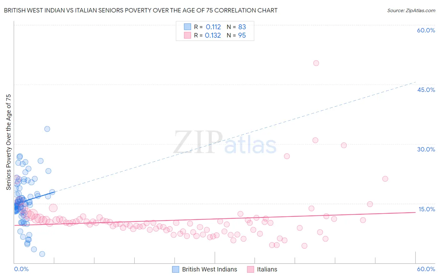 British West Indian vs Italian Seniors Poverty Over the Age of 75