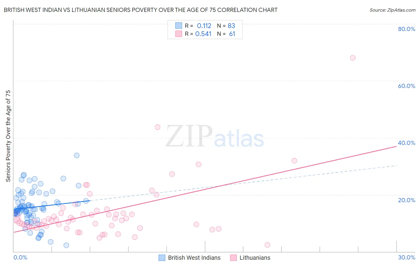 British West Indian vs Lithuanian Seniors Poverty Over the Age of 75