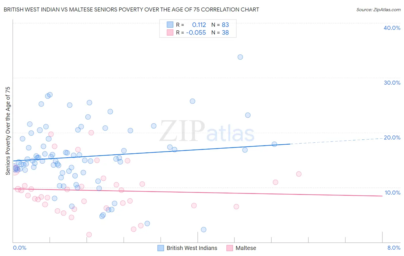 British West Indian vs Maltese Seniors Poverty Over the Age of 75