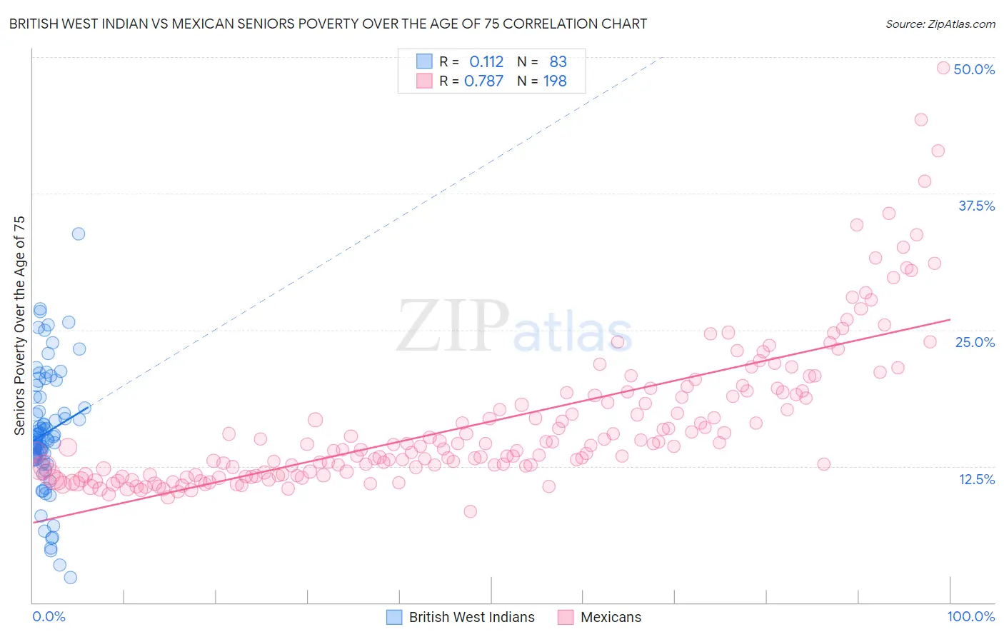 British West Indian vs Mexican Seniors Poverty Over the Age of 75