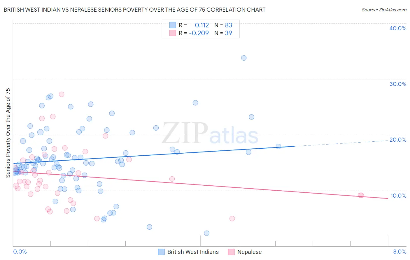 British West Indian vs Nepalese Seniors Poverty Over the Age of 75