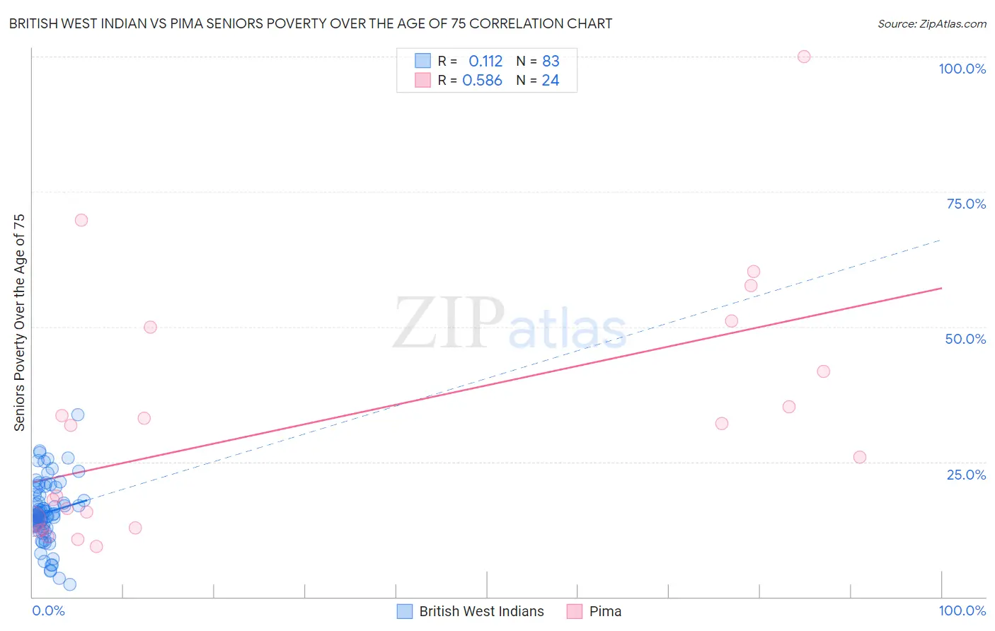 British West Indian vs Pima Seniors Poverty Over the Age of 75