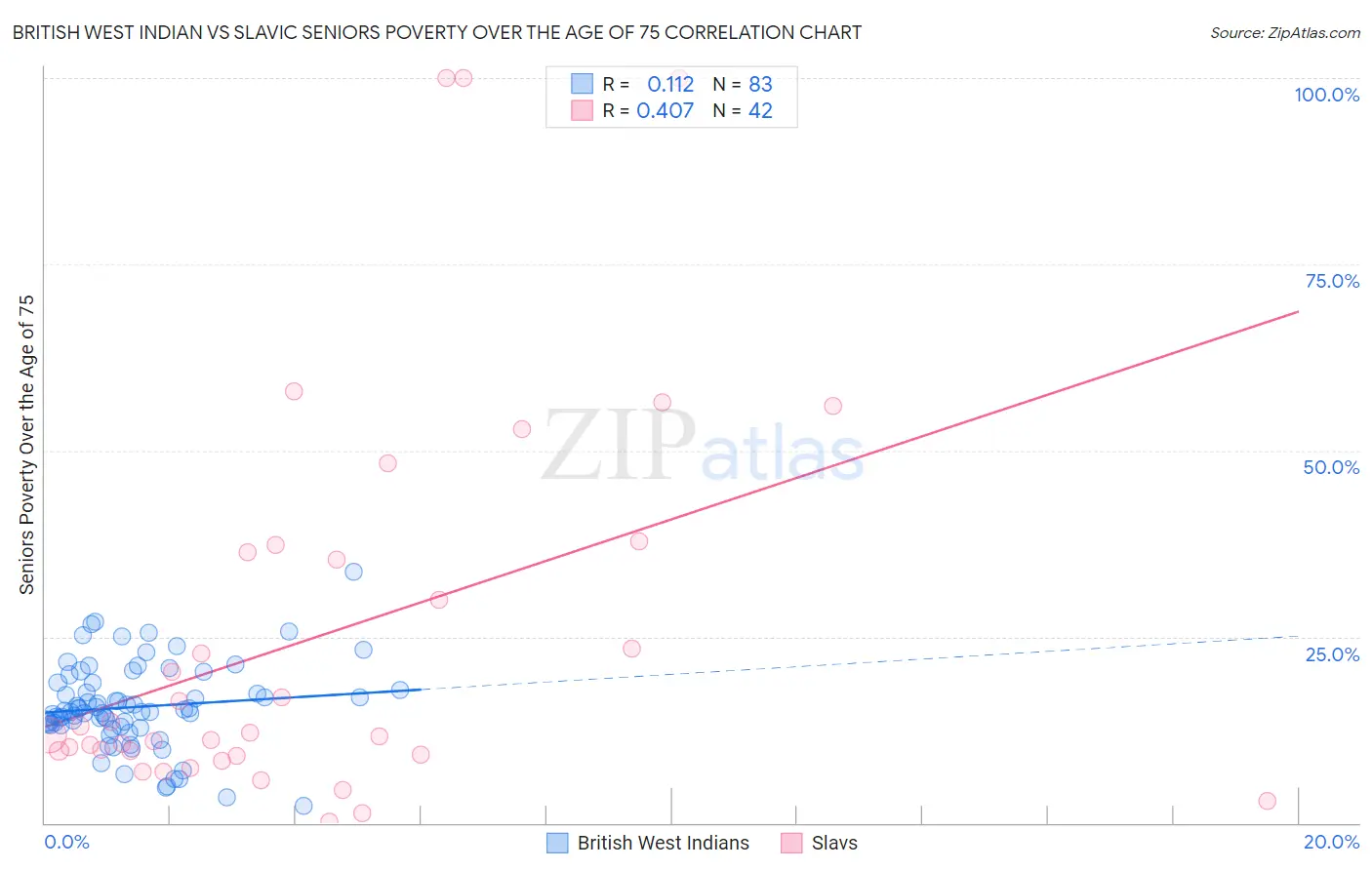 British West Indian vs Slavic Seniors Poverty Over the Age of 75