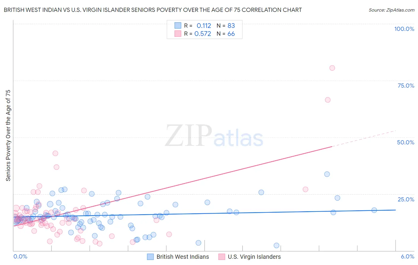 British West Indian vs U.S. Virgin Islander Seniors Poverty Over the Age of 75