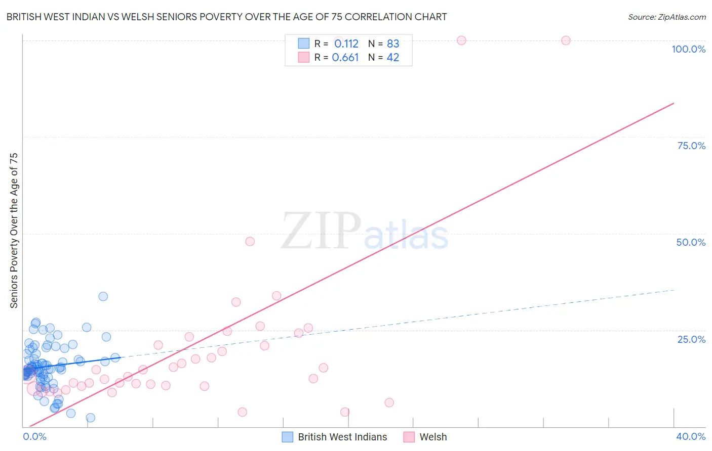 British West Indian vs Welsh Seniors Poverty Over the Age of 75