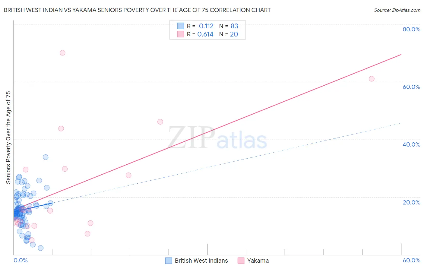 British West Indian vs Yakama Seniors Poverty Over the Age of 75