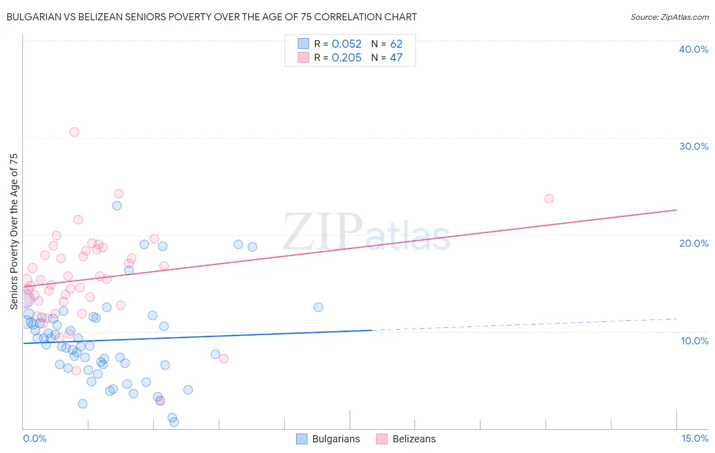 Bulgarian vs Belizean Seniors Poverty Over the Age of 75