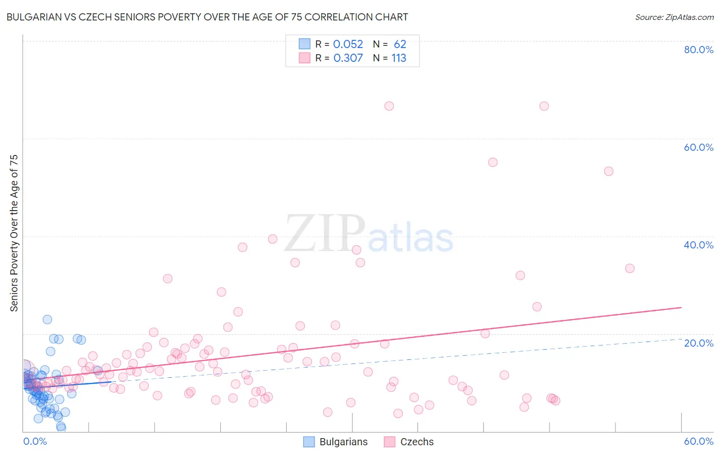 Bulgarian vs Czech Seniors Poverty Over the Age of 75