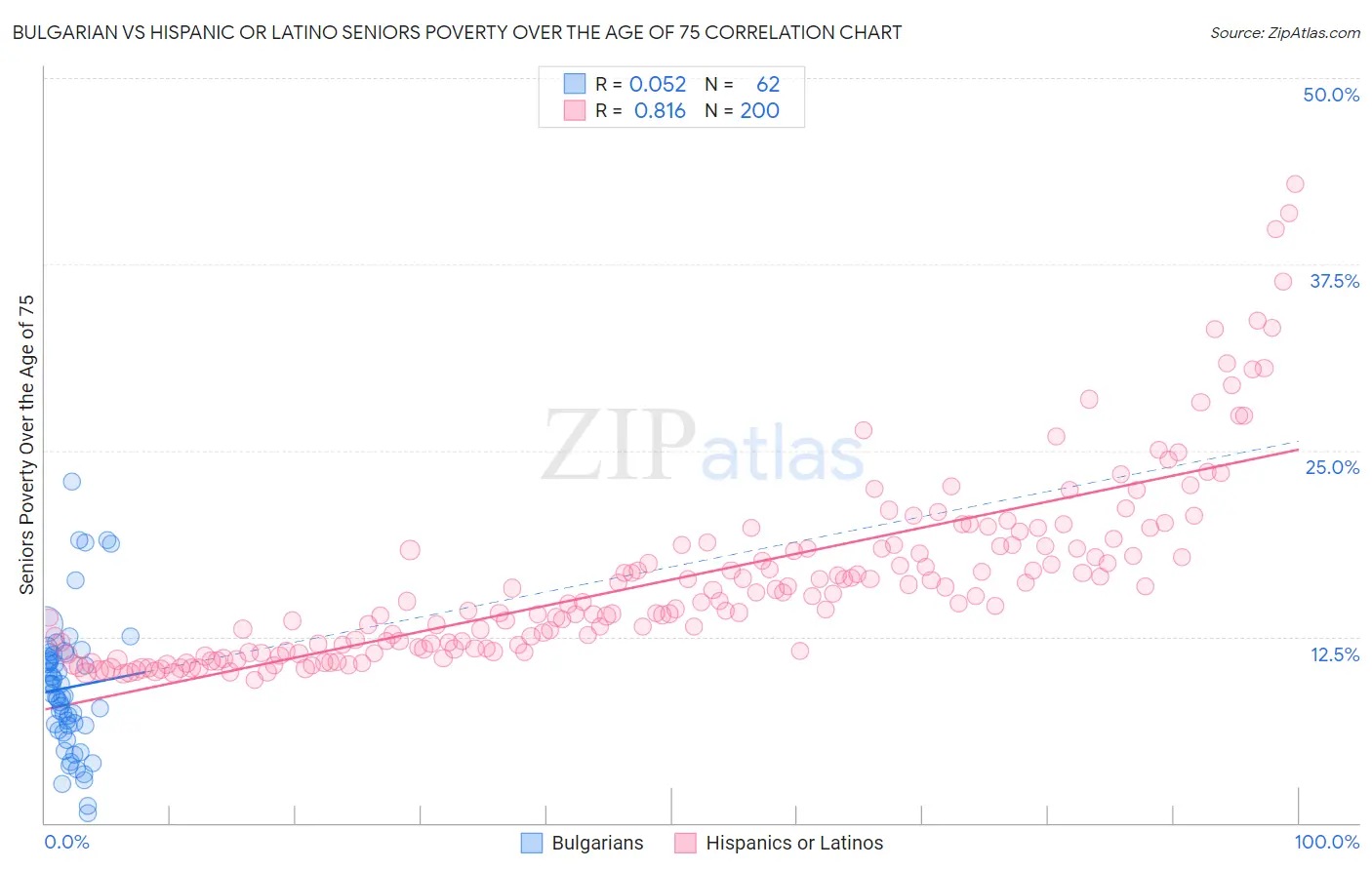 Bulgarian vs Hispanic or Latino Seniors Poverty Over the Age of 75