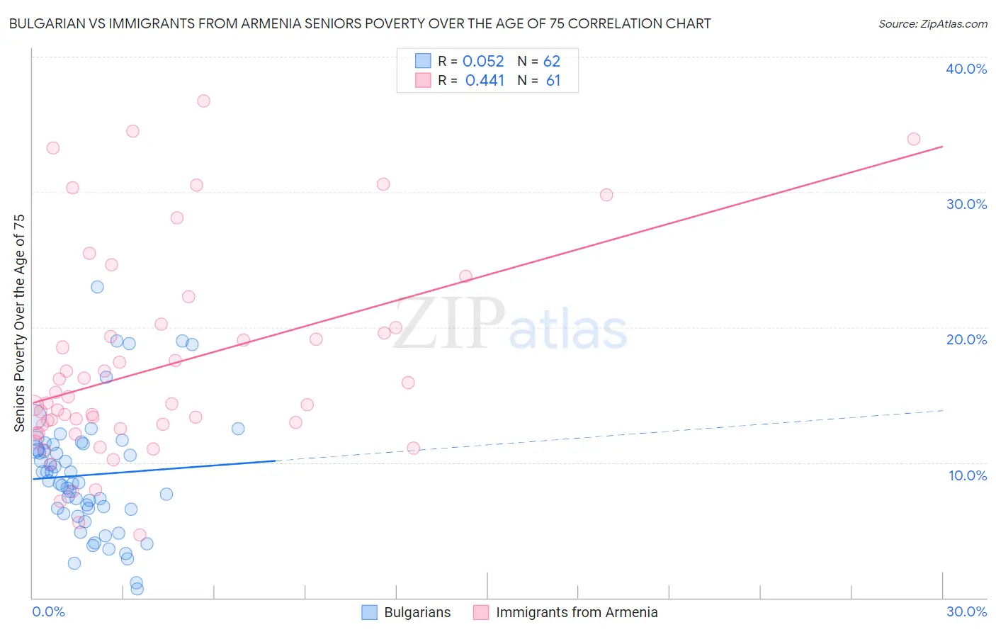 Bulgarian vs Immigrants from Armenia Seniors Poverty Over the Age of 75