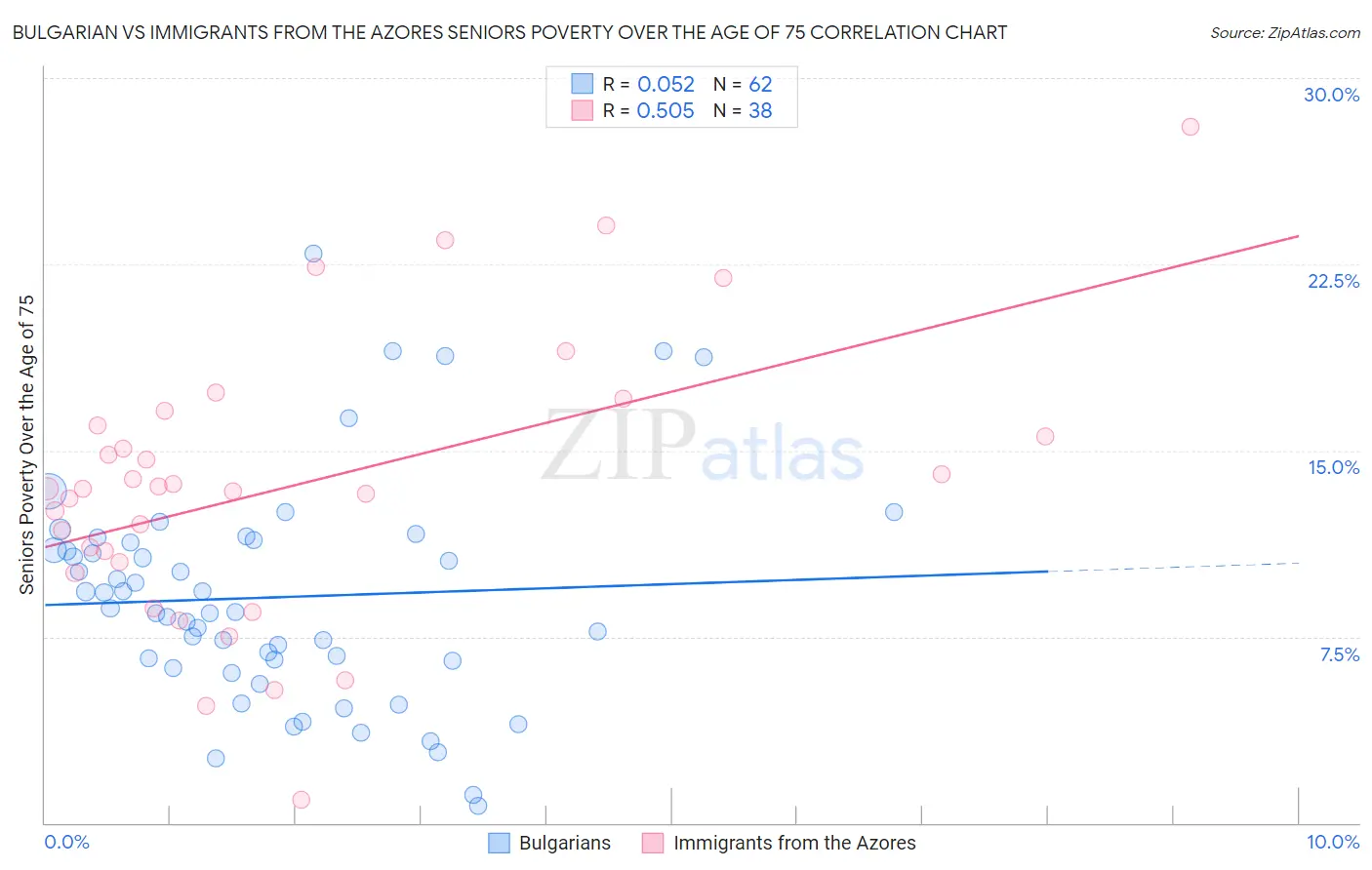 Bulgarian vs Immigrants from the Azores Seniors Poverty Over the Age of 75