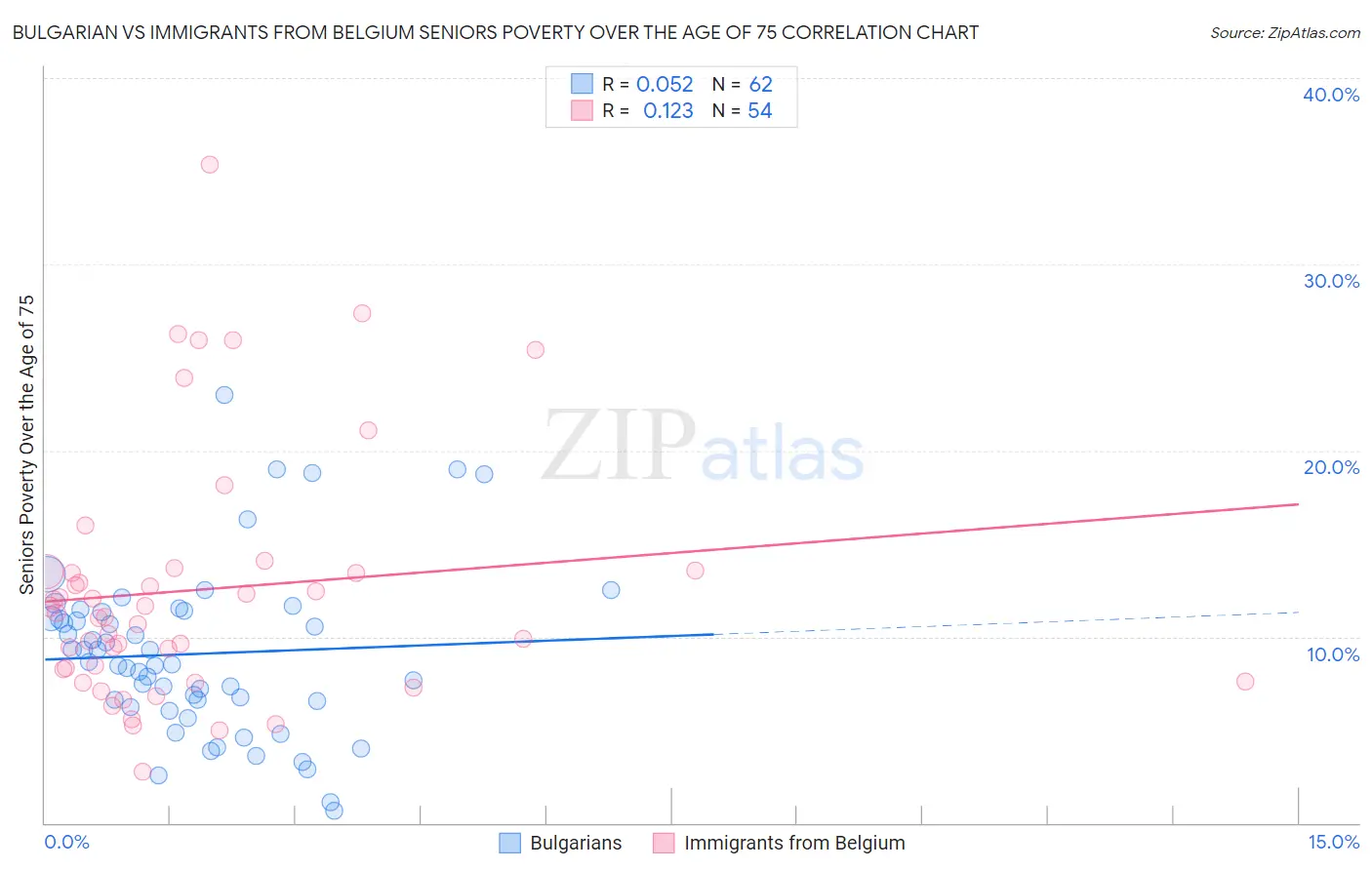 Bulgarian vs Immigrants from Belgium Seniors Poverty Over the Age of 75