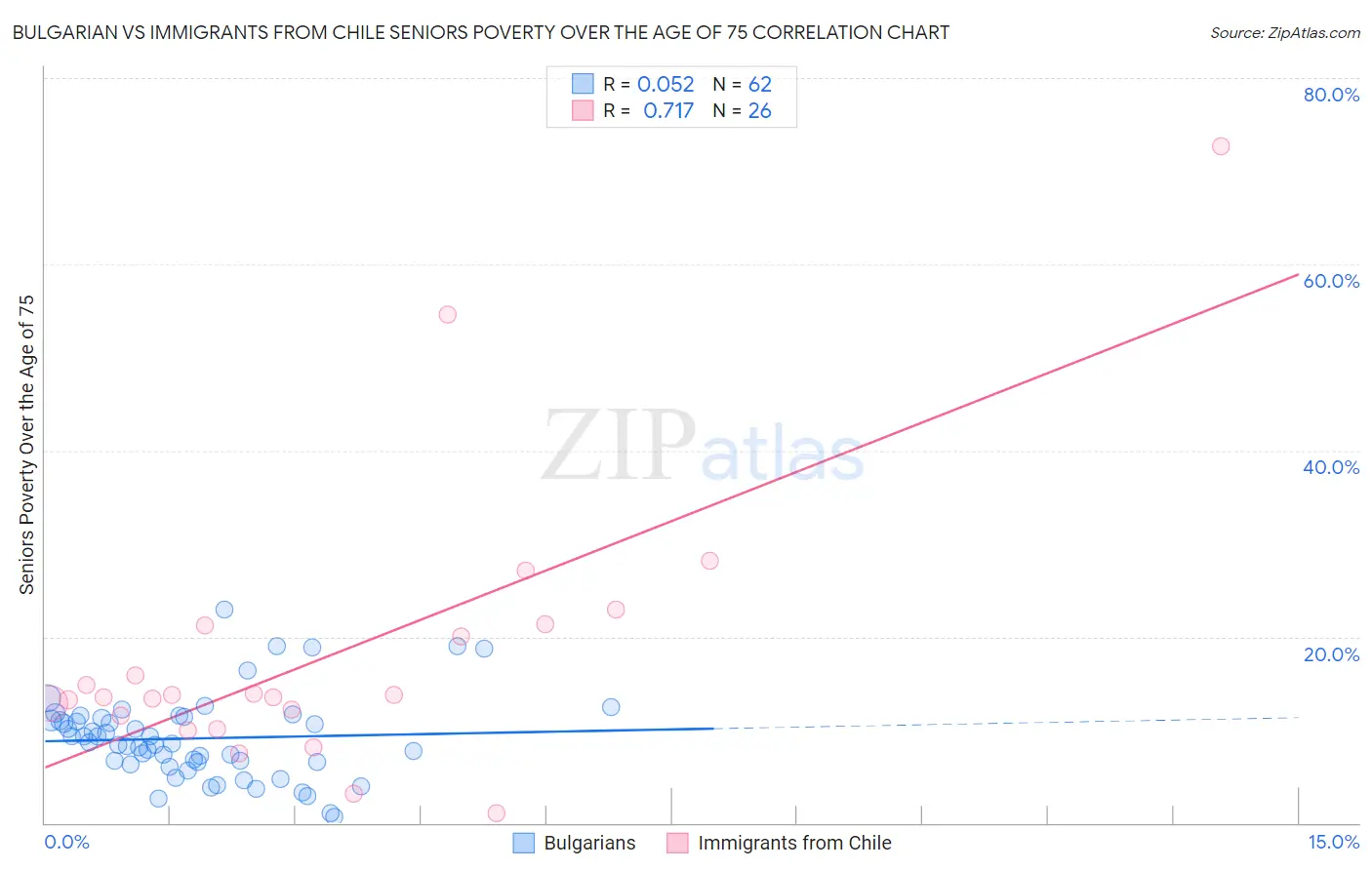 Bulgarian vs Immigrants from Chile Seniors Poverty Over the Age of 75