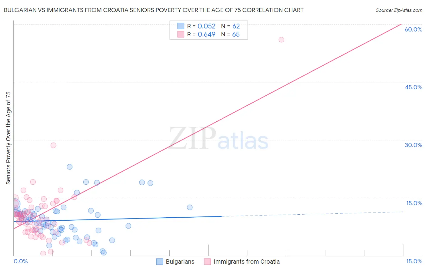 Bulgarian vs Immigrants from Croatia Seniors Poverty Over the Age of 75