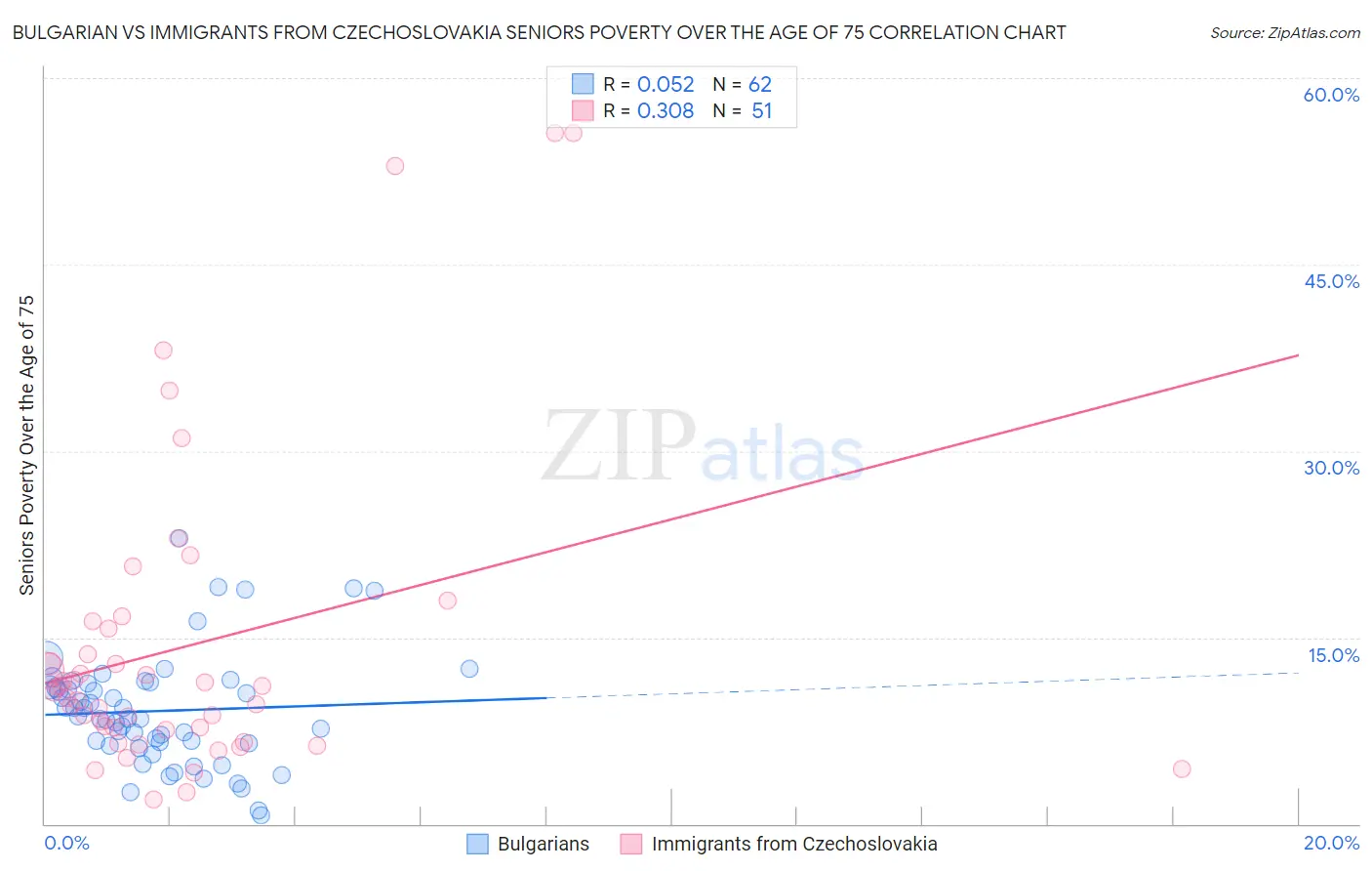 Bulgarian vs Immigrants from Czechoslovakia Seniors Poverty Over the Age of 75