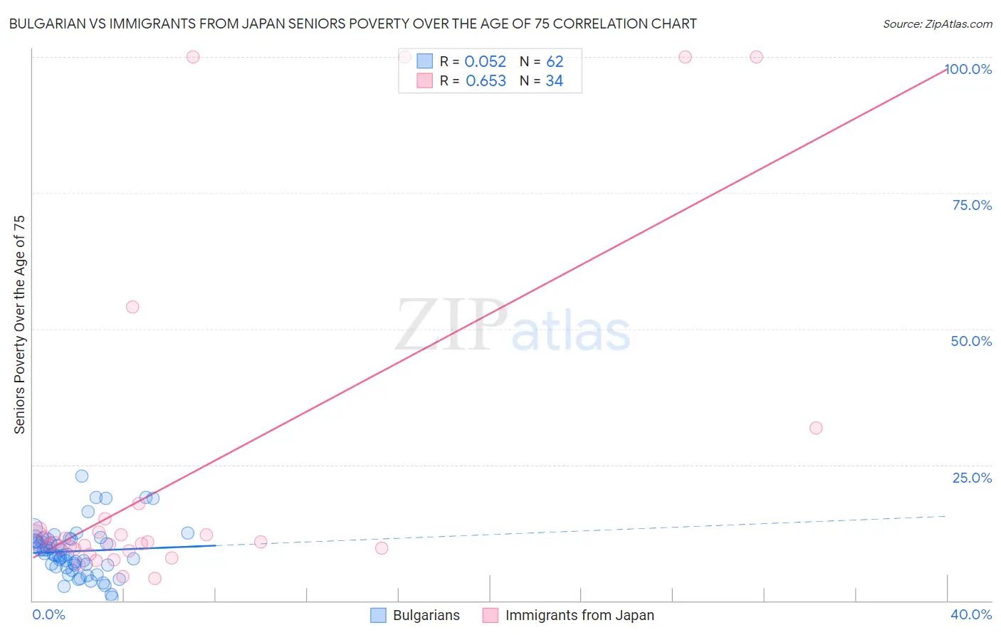 Bulgarian vs Immigrants from Japan Seniors Poverty Over the Age of 75