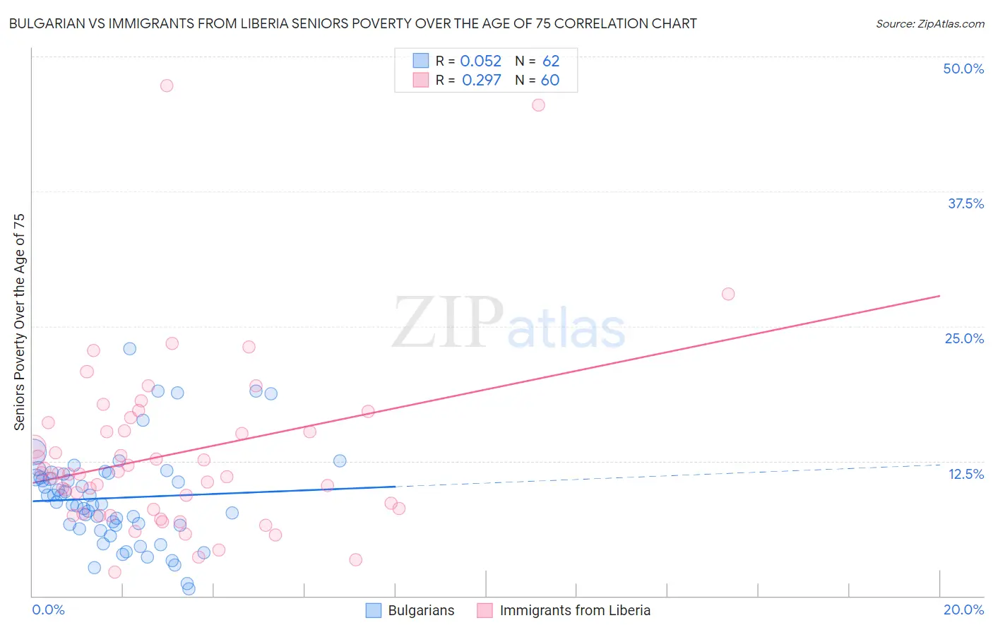 Bulgarian vs Immigrants from Liberia Seniors Poverty Over the Age of 75