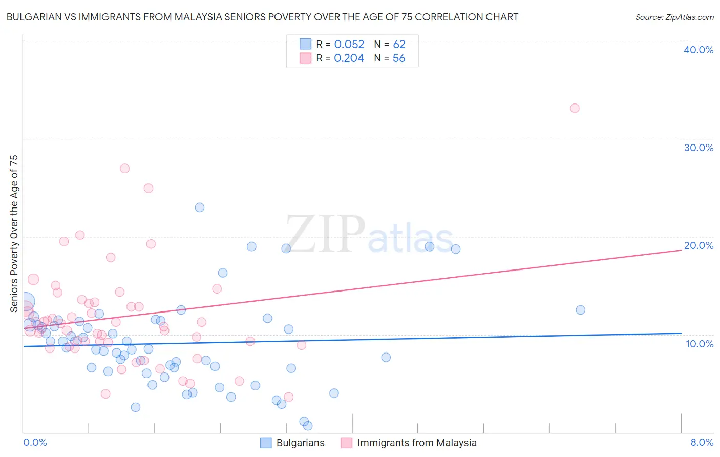 Bulgarian vs Immigrants from Malaysia Seniors Poverty Over the Age of 75