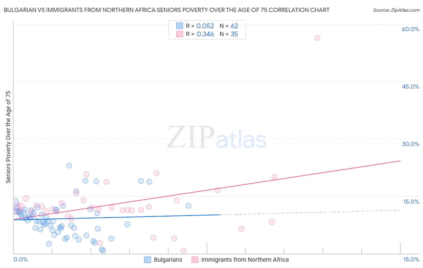 Bulgarian vs Immigrants from Northern Africa Seniors Poverty Over the Age of 75