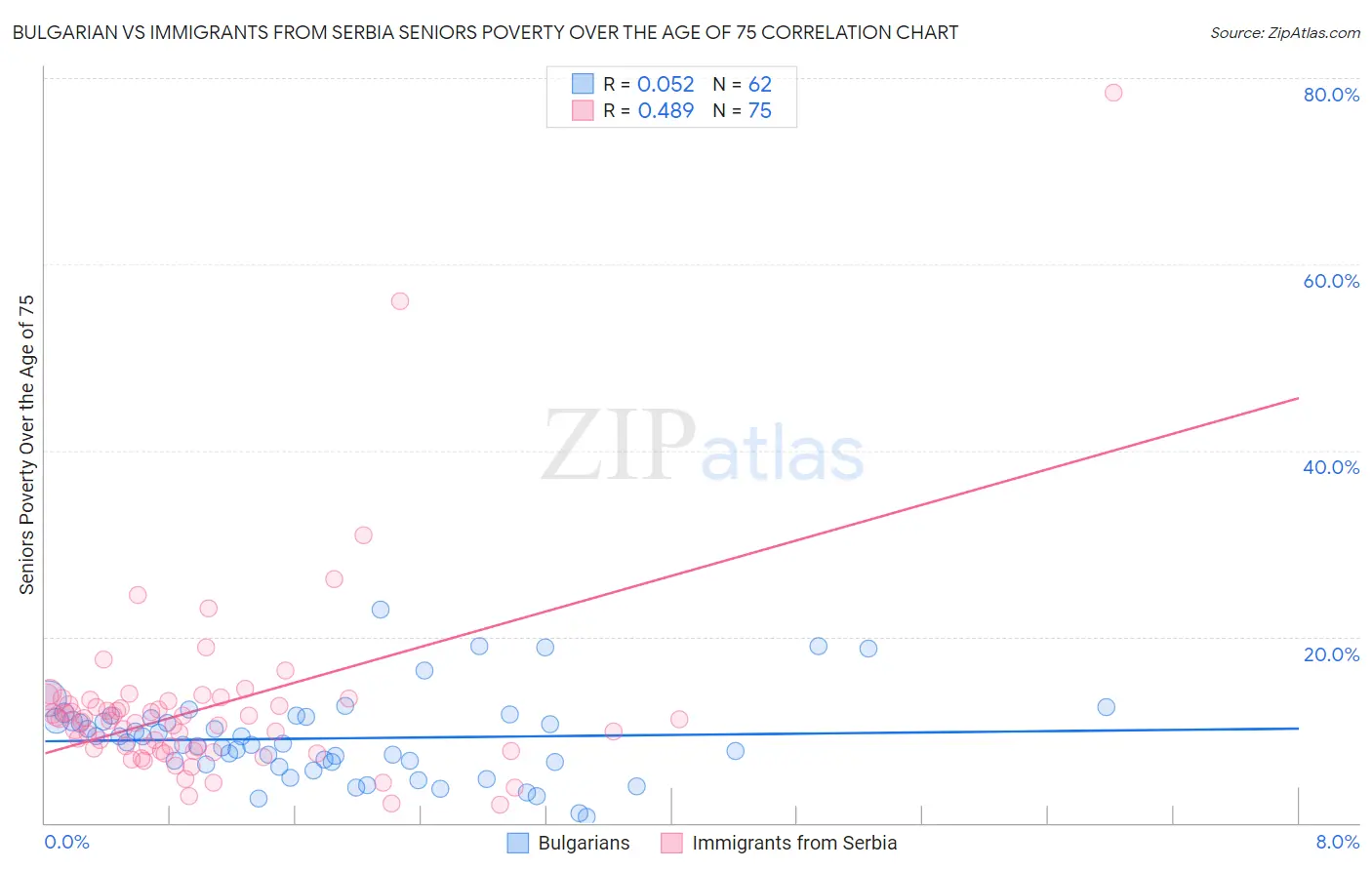 Bulgarian vs Immigrants from Serbia Seniors Poverty Over the Age of 75