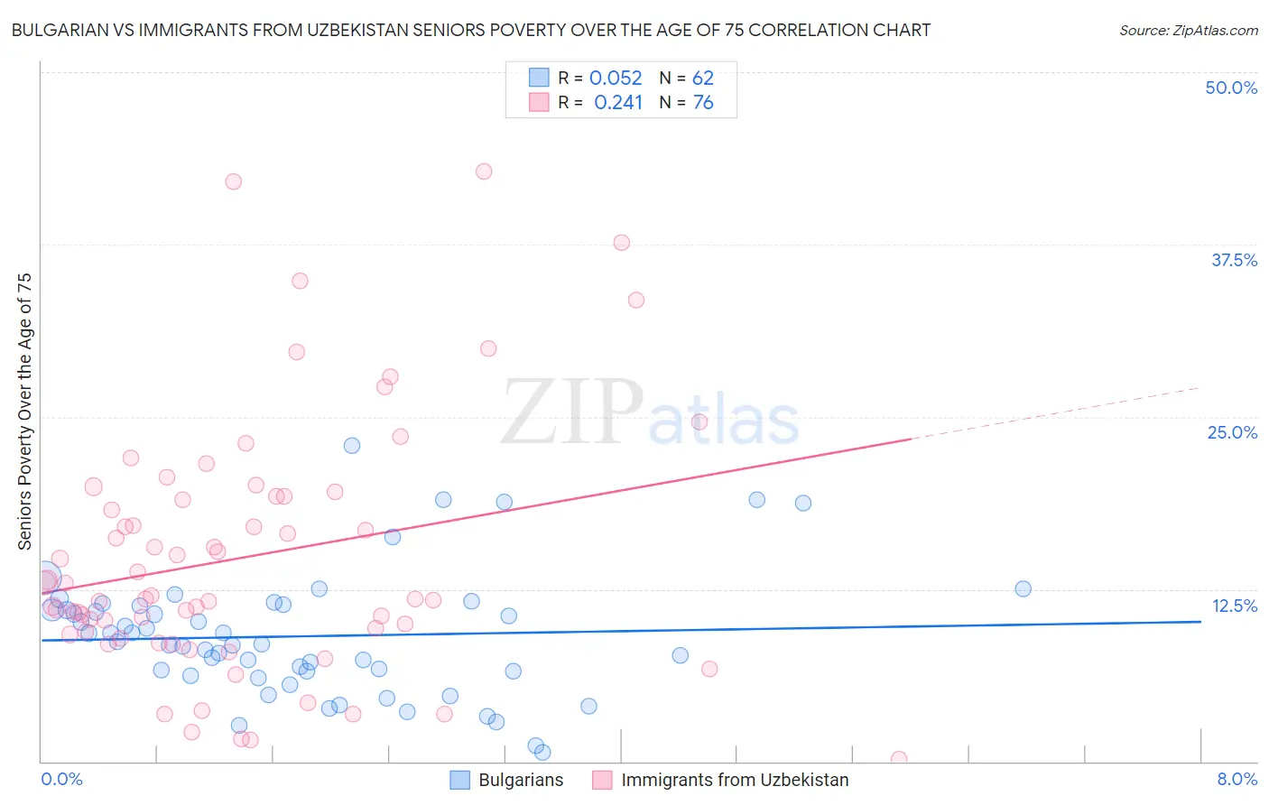 Bulgarian vs Immigrants from Uzbekistan Seniors Poverty Over the Age of 75