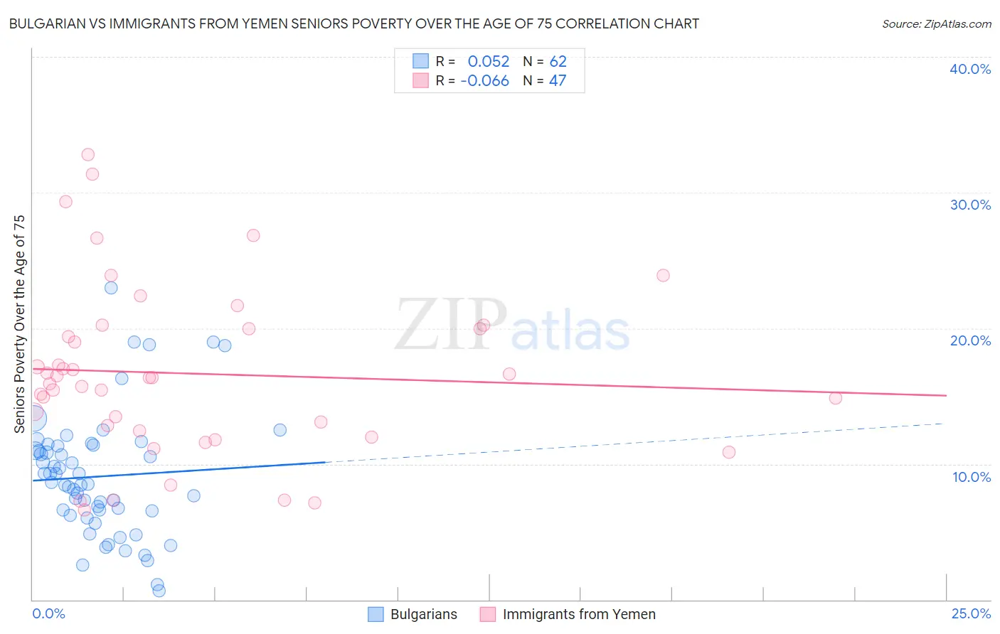 Bulgarian vs Immigrants from Yemen Seniors Poverty Over the Age of 75