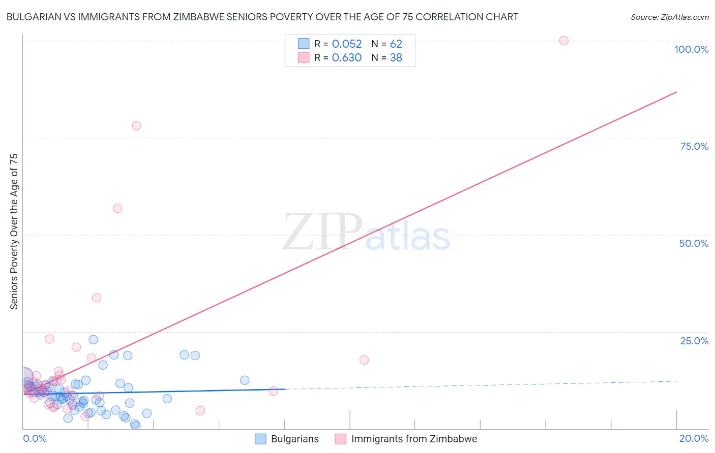 Bulgarian vs Immigrants from Zimbabwe Seniors Poverty Over the Age of 75