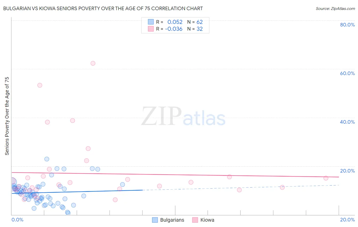 Bulgarian vs Kiowa Seniors Poverty Over the Age of 75