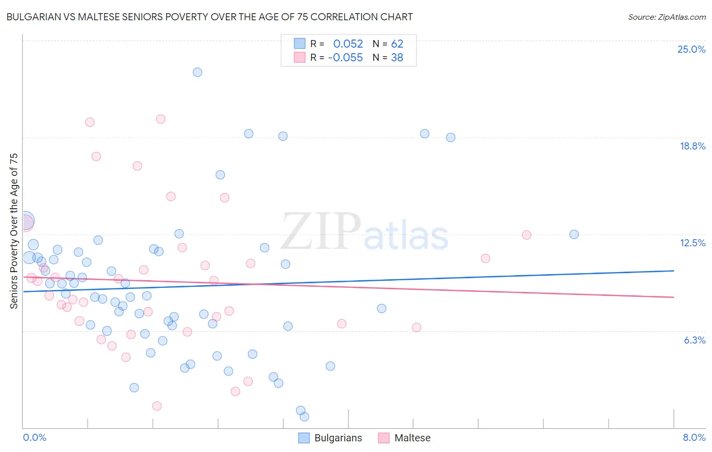 Bulgarian vs Maltese Seniors Poverty Over the Age of 75