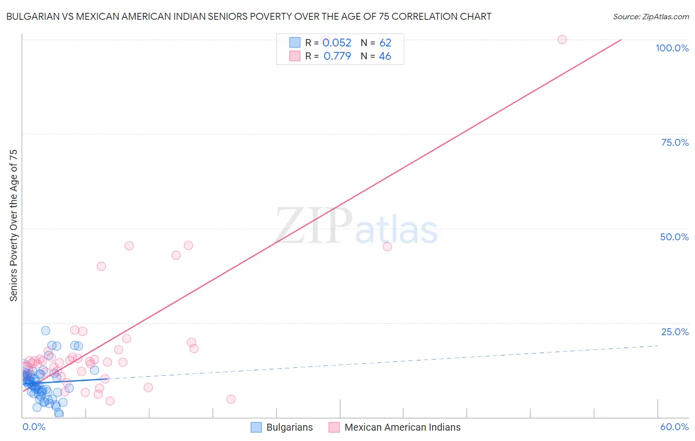 Bulgarian vs Mexican American Indian Seniors Poverty Over the Age of 75