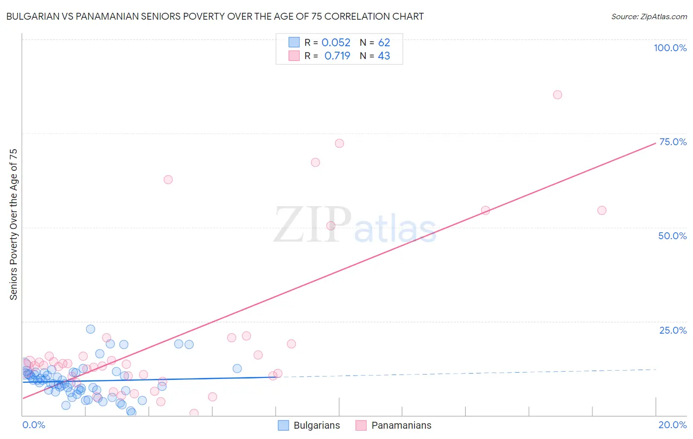 Bulgarian vs Panamanian Seniors Poverty Over the Age of 75