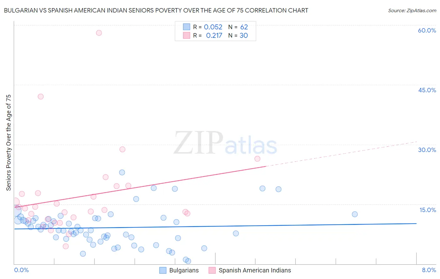 Bulgarian vs Spanish American Indian Seniors Poverty Over the Age of 75