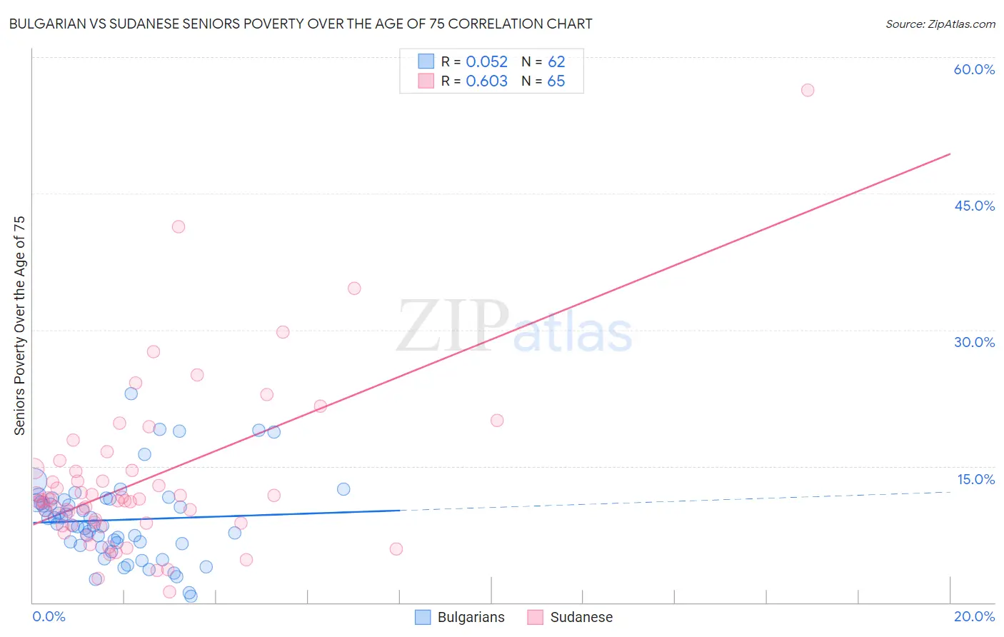 Bulgarian vs Sudanese Seniors Poverty Over the Age of 75