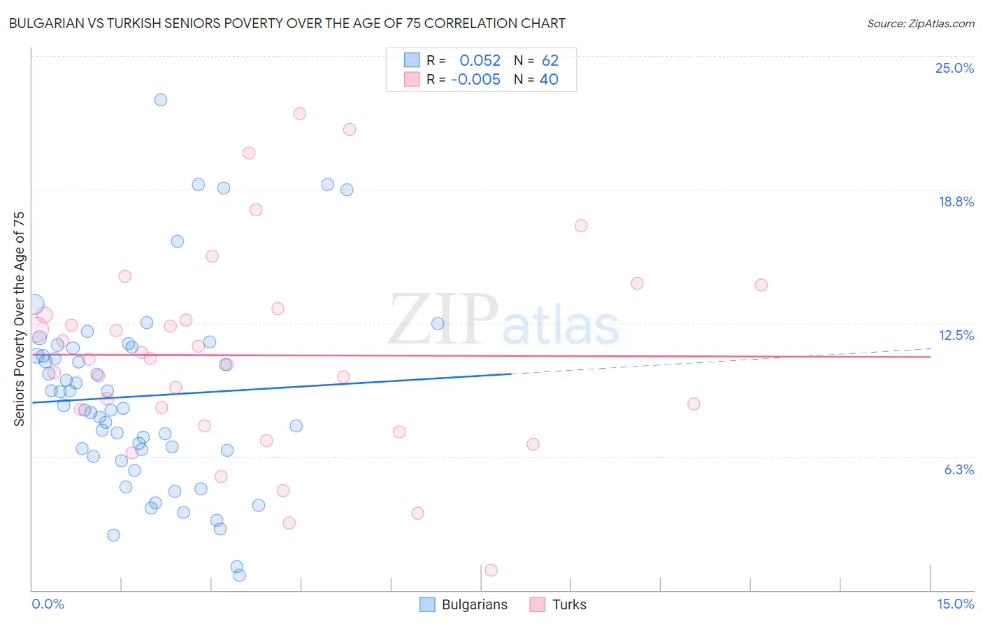 Bulgarian vs Turkish Seniors Poverty Over the Age of 75