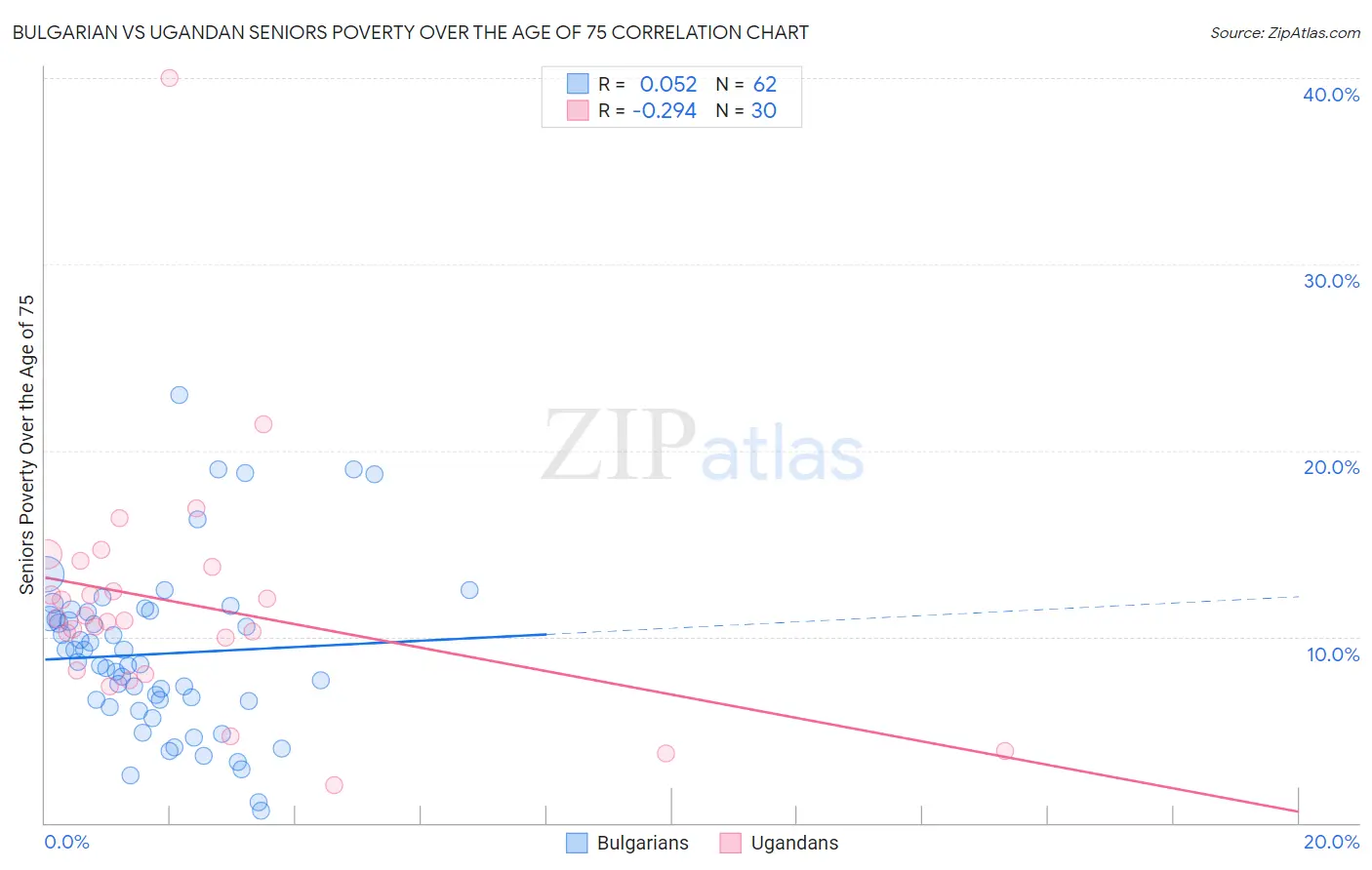 Bulgarian vs Ugandan Seniors Poverty Over the Age of 75