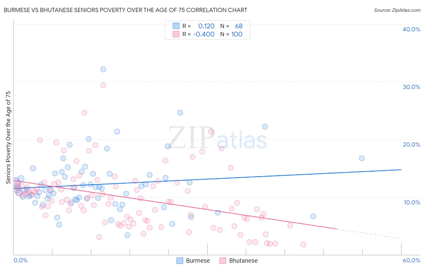 Burmese vs Bhutanese Seniors Poverty Over the Age of 75