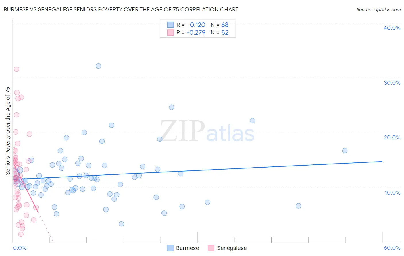 Burmese vs Senegalese Seniors Poverty Over the Age of 75