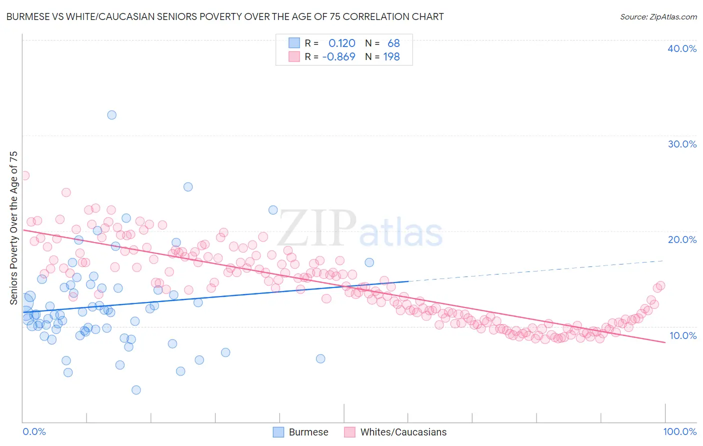 Burmese vs White/Caucasian Seniors Poverty Over the Age of 75