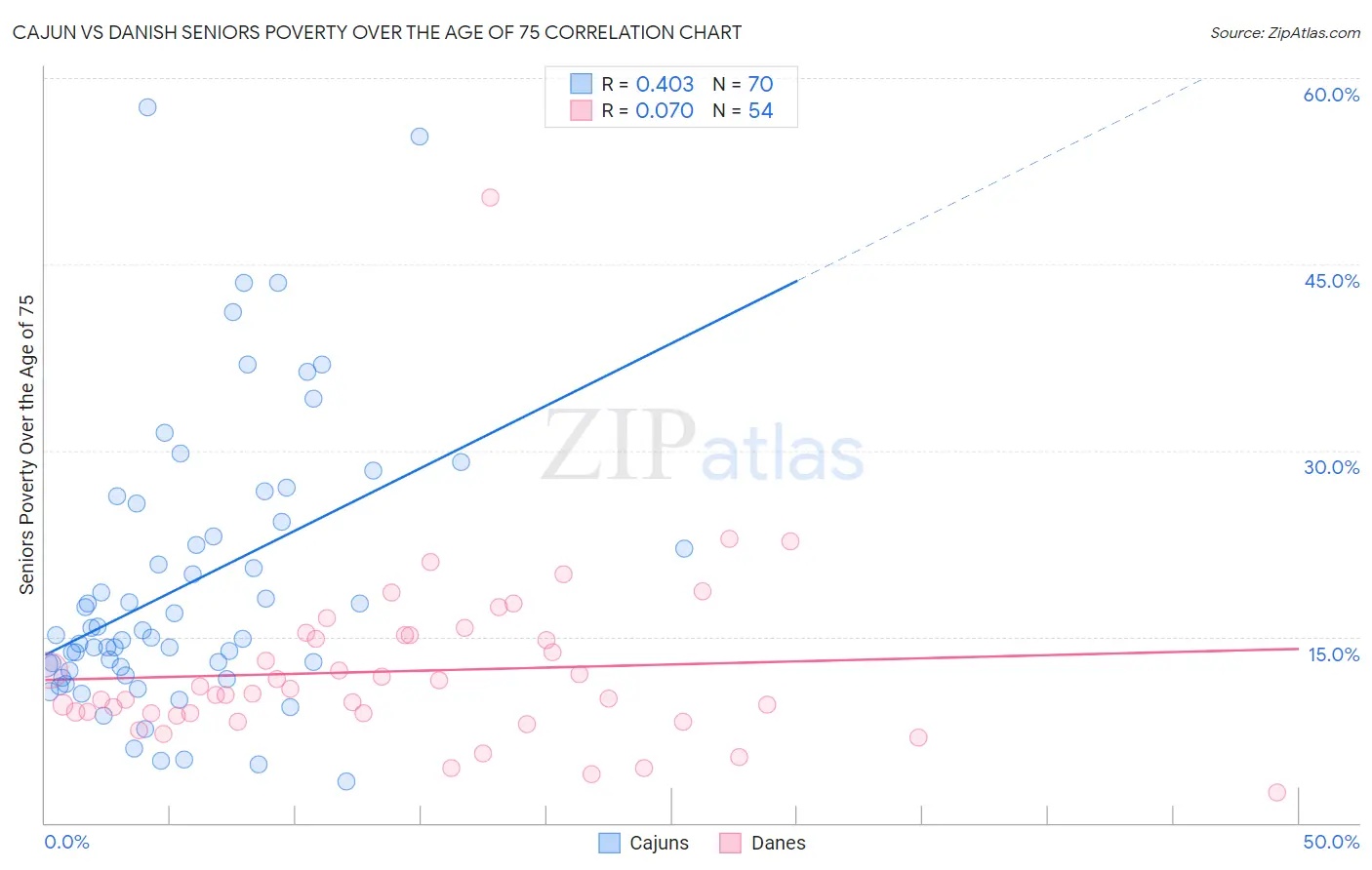 Cajun vs Danish Seniors Poverty Over the Age of 75