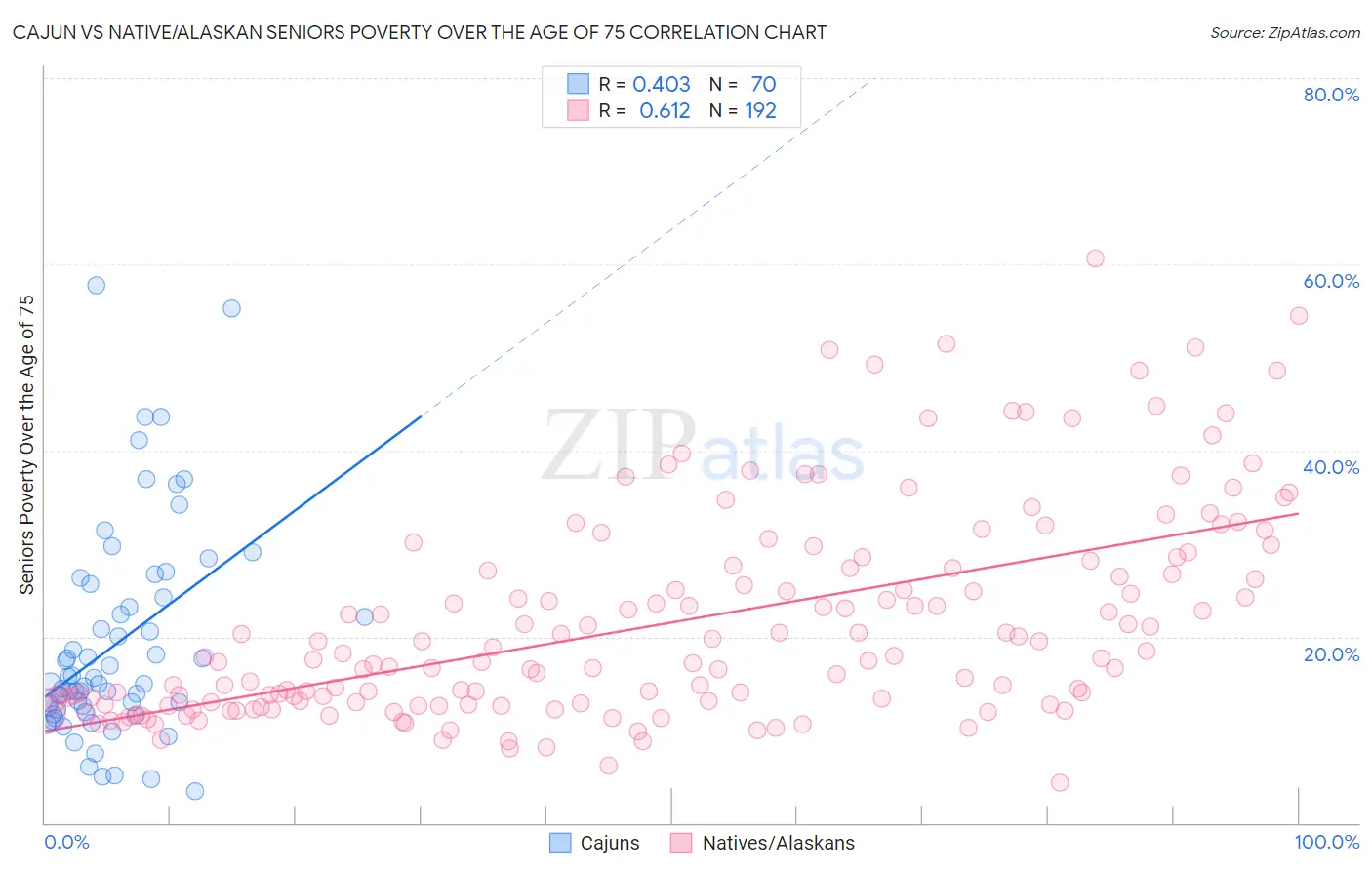 Cajun vs Native/Alaskan Seniors Poverty Over the Age of 75