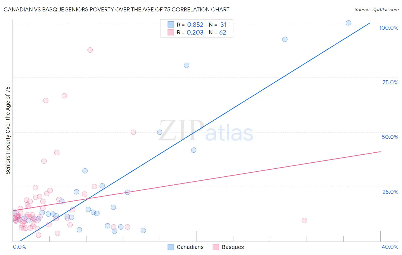 Canadian vs Basque Seniors Poverty Over the Age of 75