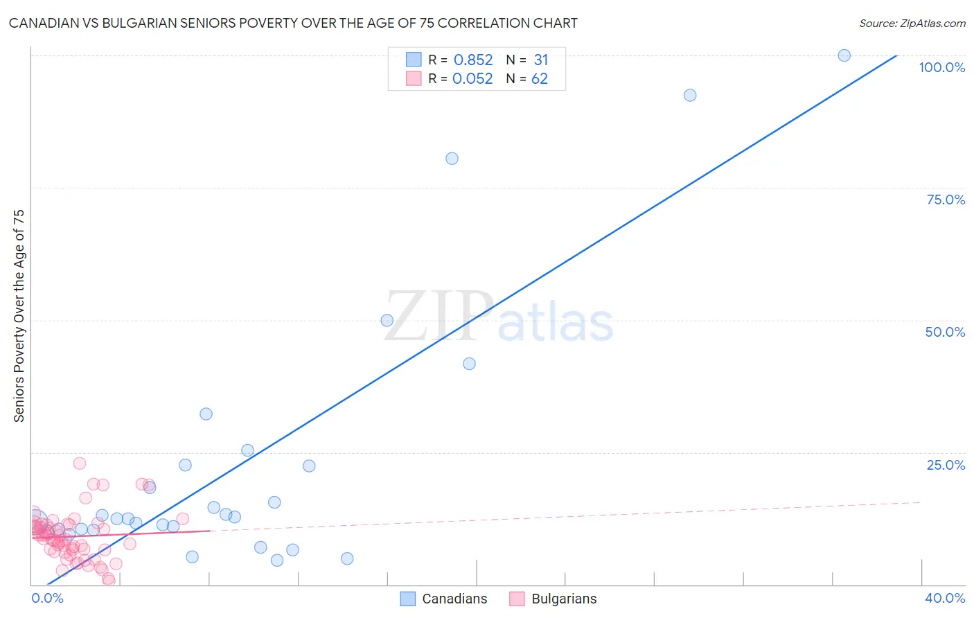 Canadian vs Bulgarian Seniors Poverty Over the Age of 75