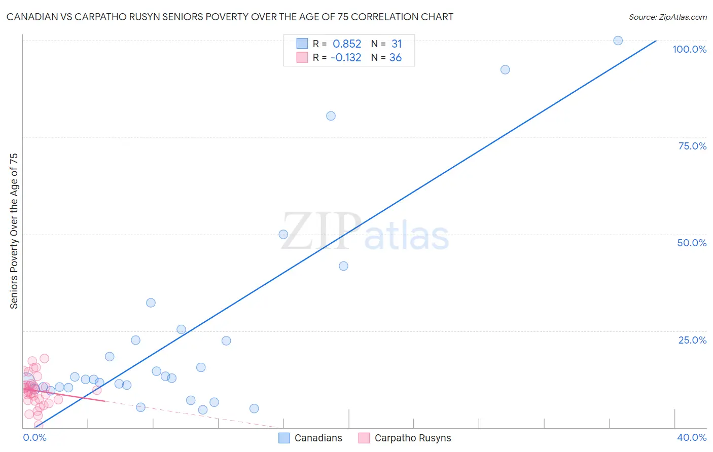 Canadian vs Carpatho Rusyn Seniors Poverty Over the Age of 75